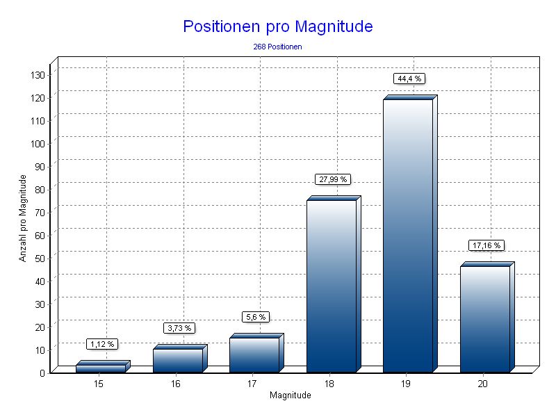 Positionen pro Magnitude